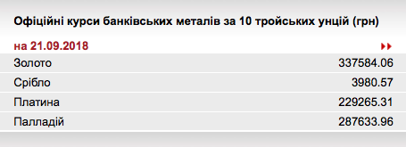 НБУ понизив курс золота до 337,58 тис. гривень за 10 унцій